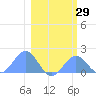 Johnston Atoll tide chart for Friday, January 29, 2021