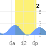 Johnston Atoll tide chart for Saturday, January 2, 2021