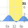 Johnston Atoll tide chart for Sunday, January 31, 2021