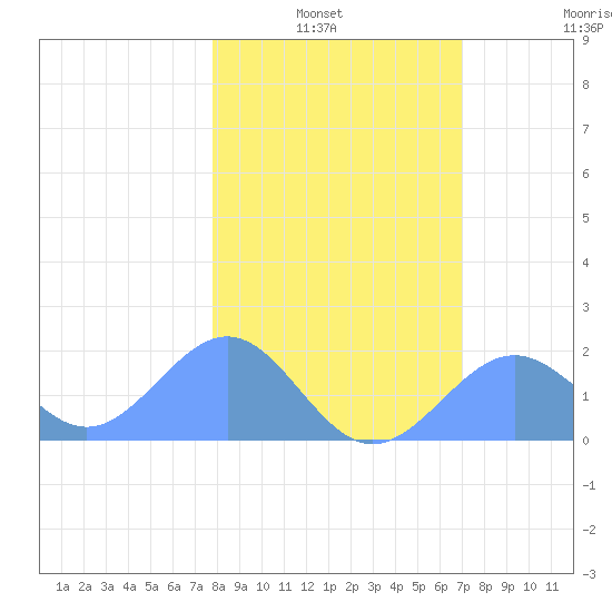 Johnston Atoll tide chart for Sunday, January 3, 2021