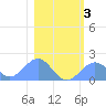 Johnston Atoll tide chart for Sunday, January 3, 2021