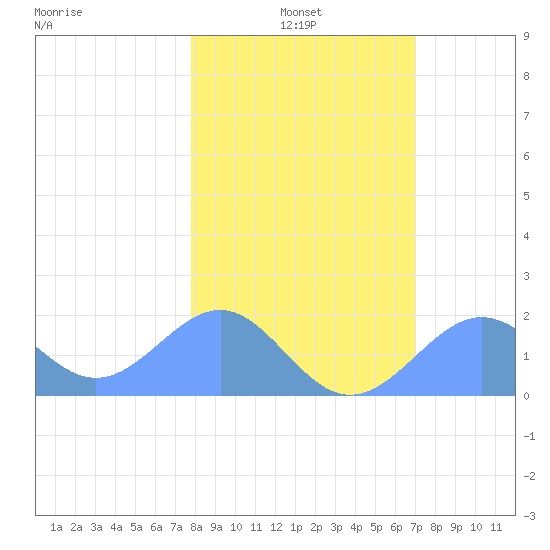 Johnston Atoll tide chart for Monday, January 4, 2021