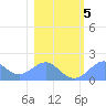 Johnston Atoll tide chart for Tuesday, January 5, 2021
