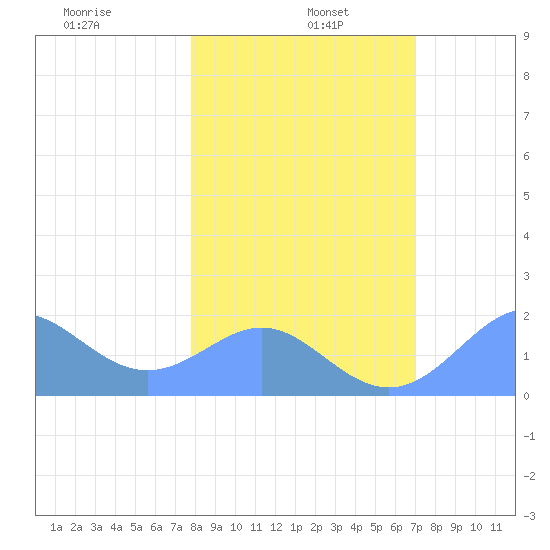 Johnston Atoll tide chart for Wednesday, January 6, 2021