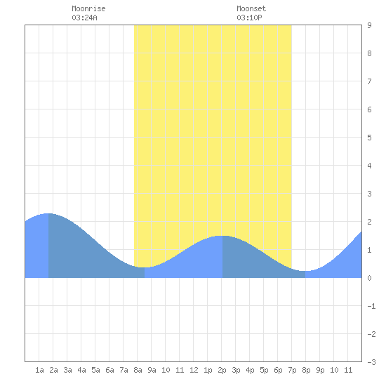 Johnston Atoll tide chart for Friday, January 8, 2021