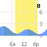 Johnston Atoll tide chart for Friday, January 8, 2021