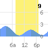 Johnston Atoll tide chart for Saturday, January 9, 2021