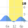 Johnston Atoll tide chart for Wednesday, February 10, 2021
