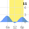 Johnston Atoll tide chart for Thursday, February 11, 2021