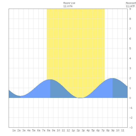 Johnston Atoll tide chart for Tuesday, February 16, 2021