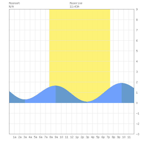 Johnston Atoll tide chart for Wednesday, February 17, 2021