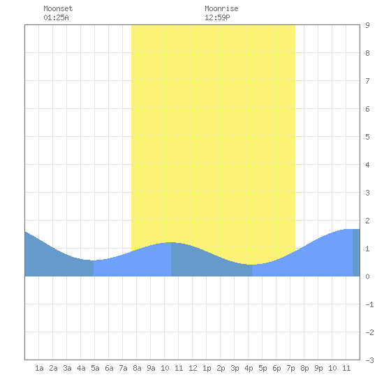 Johnston Atoll tide chart for Friday, February 19, 2021
