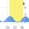 Johnston Atoll tide chart for Monday, February 1, 2021