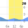 Johnston Atoll tide chart for Saturday, February 20, 2021