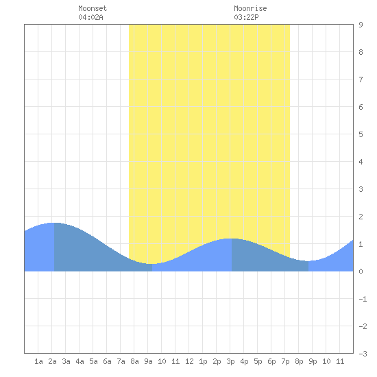 Johnston Atoll tide chart for Monday, February 22, 2021