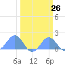 Johnston Atoll tide chart for Friday, February 26, 2021
