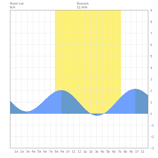 Johnston Atoll tide chart for Tuesday, February 2, 2021