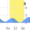 Johnston Atoll tide chart for Wednesday, February 3, 2021