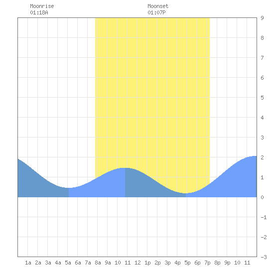 Johnston Atoll tide chart for Thursday, February 4, 2021
