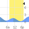 Johnston Atoll tide chart for Thursday, February 4, 2021