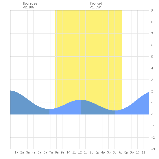 Johnston Atoll tide chart for Friday, February 5, 2021