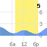 Johnston Atoll tide chart for Friday, February 5, 2021