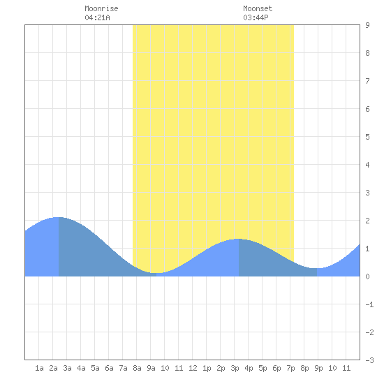 Johnston Atoll tide chart for Sunday, February 7, 2021