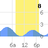 Johnston Atoll tide chart for Monday, February 8, 2021