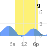 Johnston Atoll tide chart for Tuesday, February 9, 2021