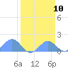 Johnston Atoll tide chart for Wednesday, March 10, 2021