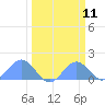 Johnston Atoll tide chart for Thursday, March 11, 2021