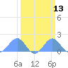 Johnston Atoll tide chart for Saturday, March 13, 2021