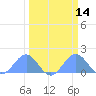 Johnston Atoll tide chart for Sunday, March 14, 2021