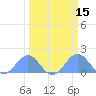 Johnston Atoll tide chart for Monday, March 15, 2021