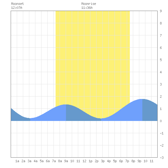 Johnston Atoll tide chart for Friday, March 19, 2021