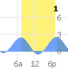 Johnston Atoll tide chart for Monday, March 1, 2021