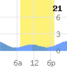 Johnston Atoll tide chart for Sunday, March 21, 2021