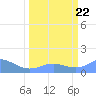 Johnston Atoll tide chart for Monday, March 22, 2021