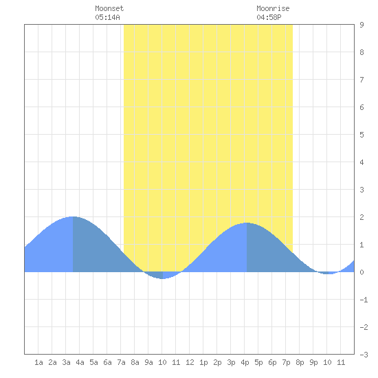 Johnston Atoll tide chart for Thursday, March 25, 2021
