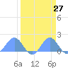 Johnston Atoll tide chart for Saturday, March 27, 2021