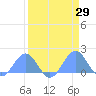 Johnston Atoll tide chart for Monday, March 29, 2021