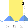 Johnston Atoll tide chart for Tuesday, March 2, 2021