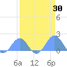Johnston Atoll tide chart for Tuesday, March 30, 2021