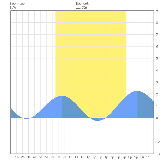 Johnston Atoll tide chart for Wednesday, March 3, 2021