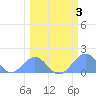 Johnston Atoll tide chart for Wednesday, March 3, 2021