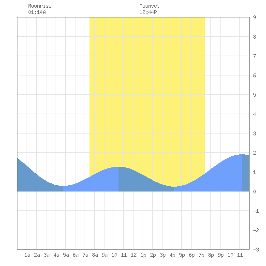 Johnston Atoll tide chart for Friday, March 5, 2021