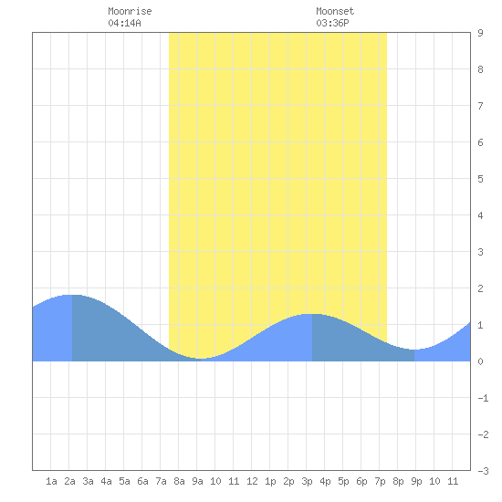Johnston Atoll tide chart for Monday, March 8, 2021