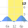 Johnston Atoll tide chart for Monday, April 12, 2021