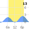 Johnston Atoll tide chart for Tuesday, April 13, 2021