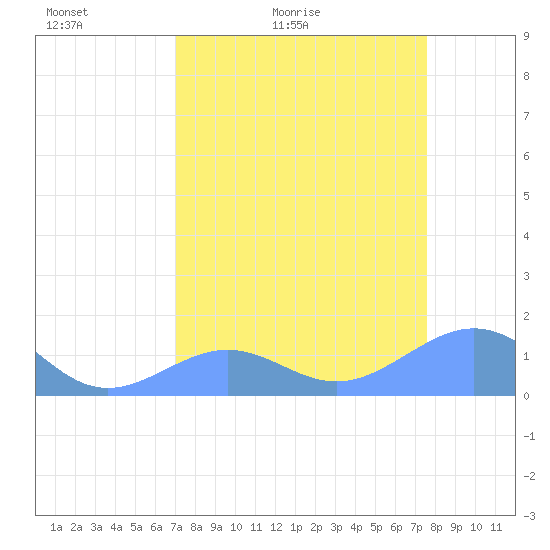 Johnston Atoll tide chart for Sunday, April 18, 2021